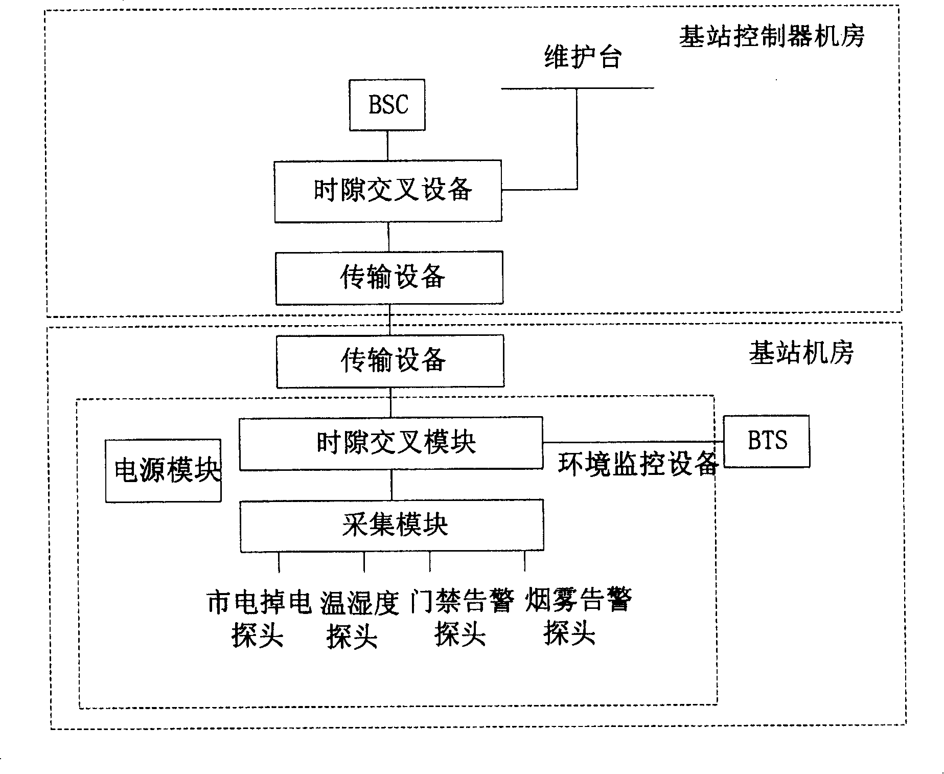 A base station subsystem and method for implementing reporting of base station environment monitoring information