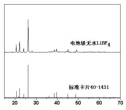 Preparation method of battery-grade anhydrous lithium tetrafluoroborate