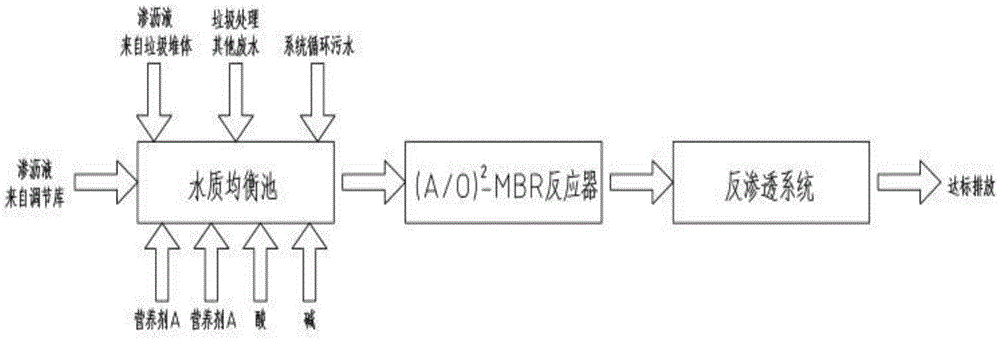 Municipal domestic waste leachate (A/O)2 combined membrane biochemical reaction-reverse osmosis membrane treatment process