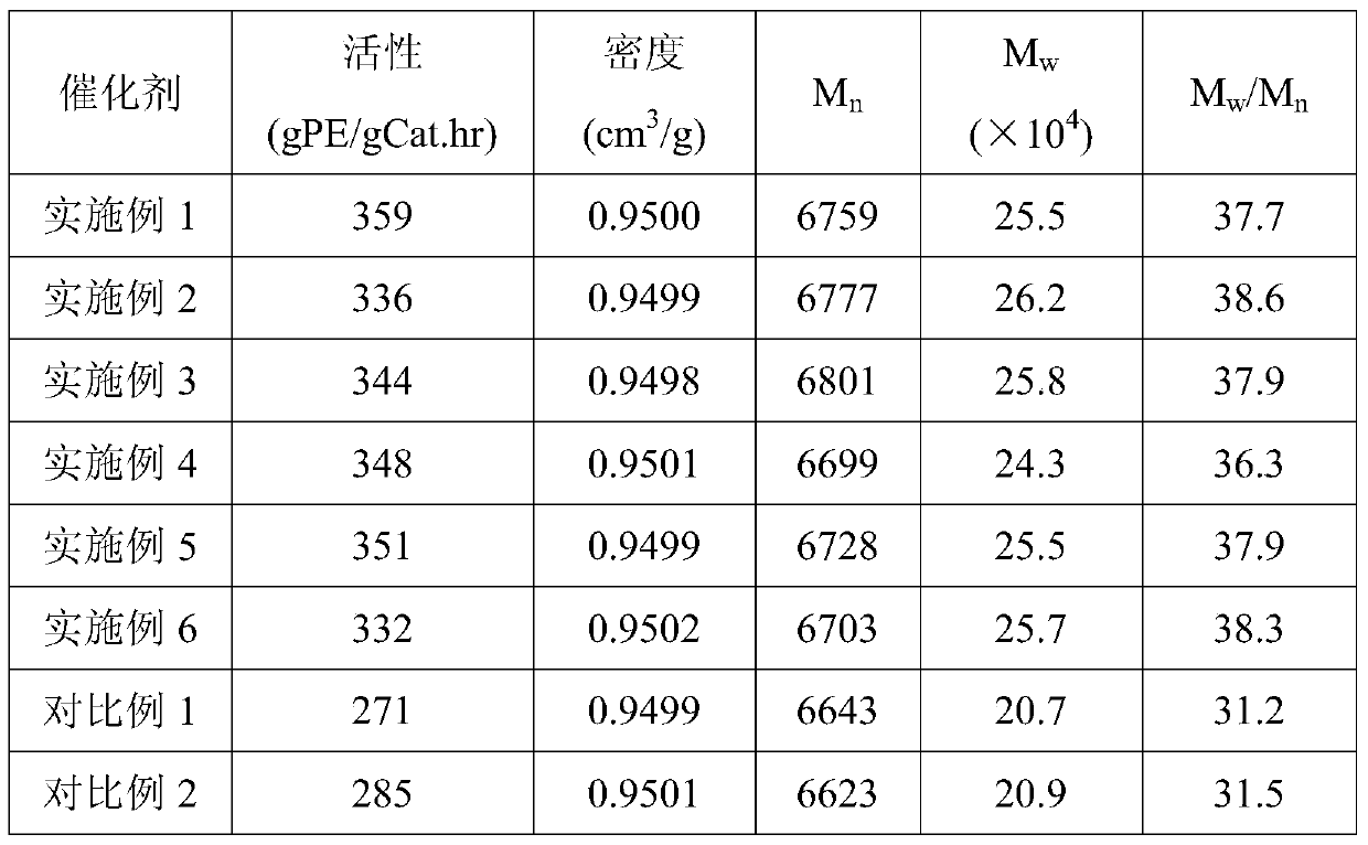 A catalyst component for ethylene polymerization, its preparation method and application