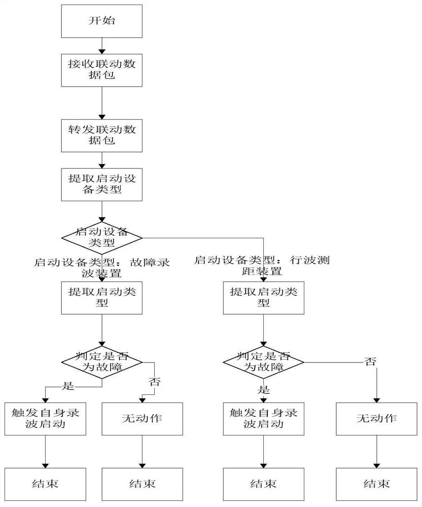 Intelligent linkage method and system for fault recording device and traveling wave ranging device