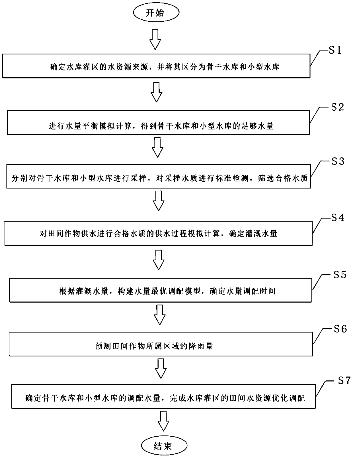 Field water resource optimal allocation method for reservoir irrigation area