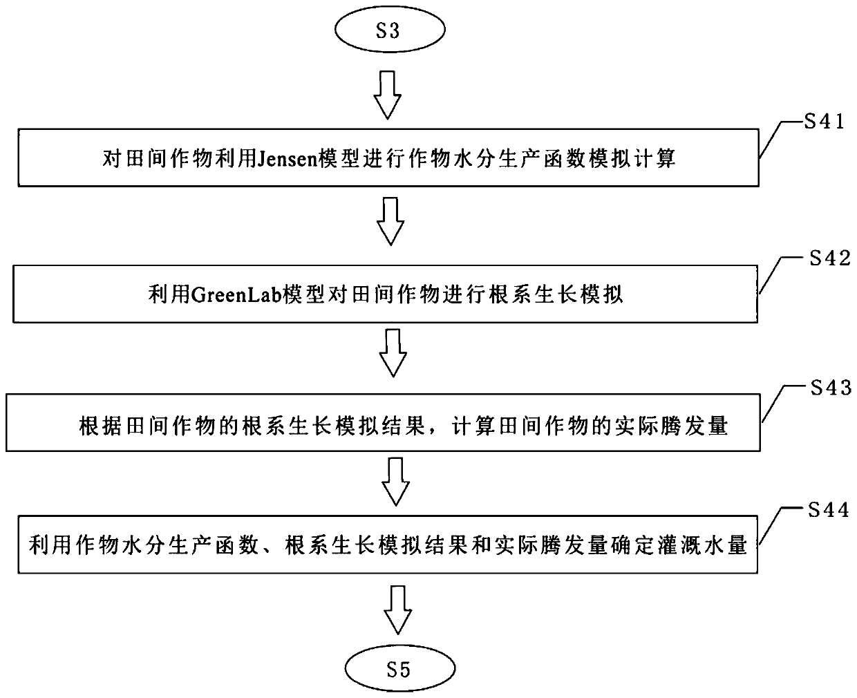 Field water resource optimal allocation method for reservoir irrigation area