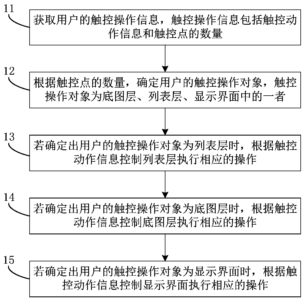 Display interface control method, device and system, computing equipment and readable medium