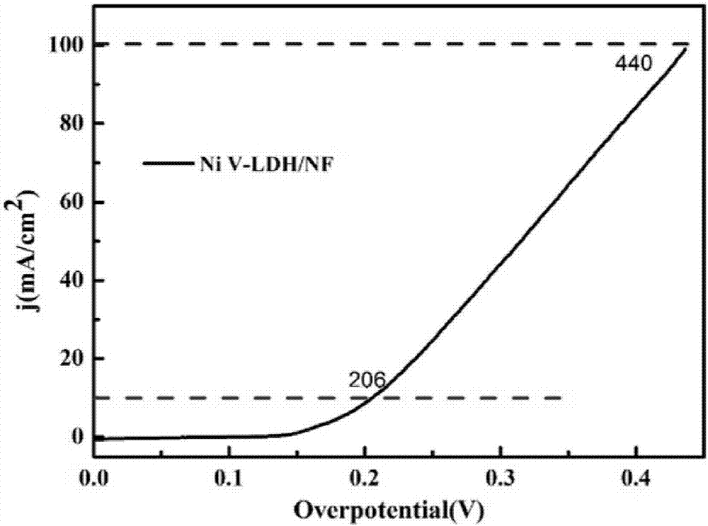 Preparation method of nickel/vanadium layered double hydroxide nano-sheet array water oxidation catalyst