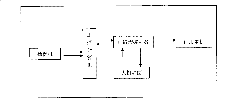 Paper box molding, positioning and processing control method and positioning control system