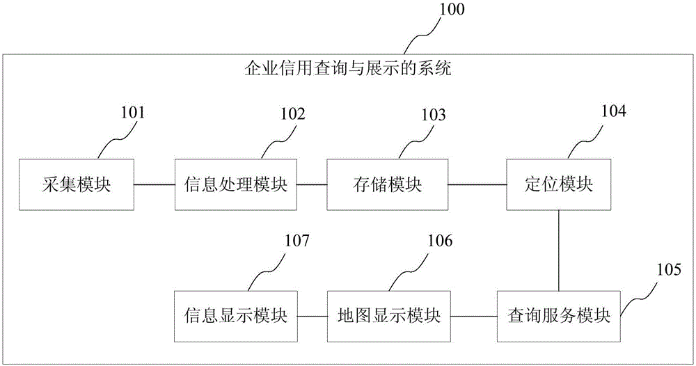 Enterprise credit query and display method and system