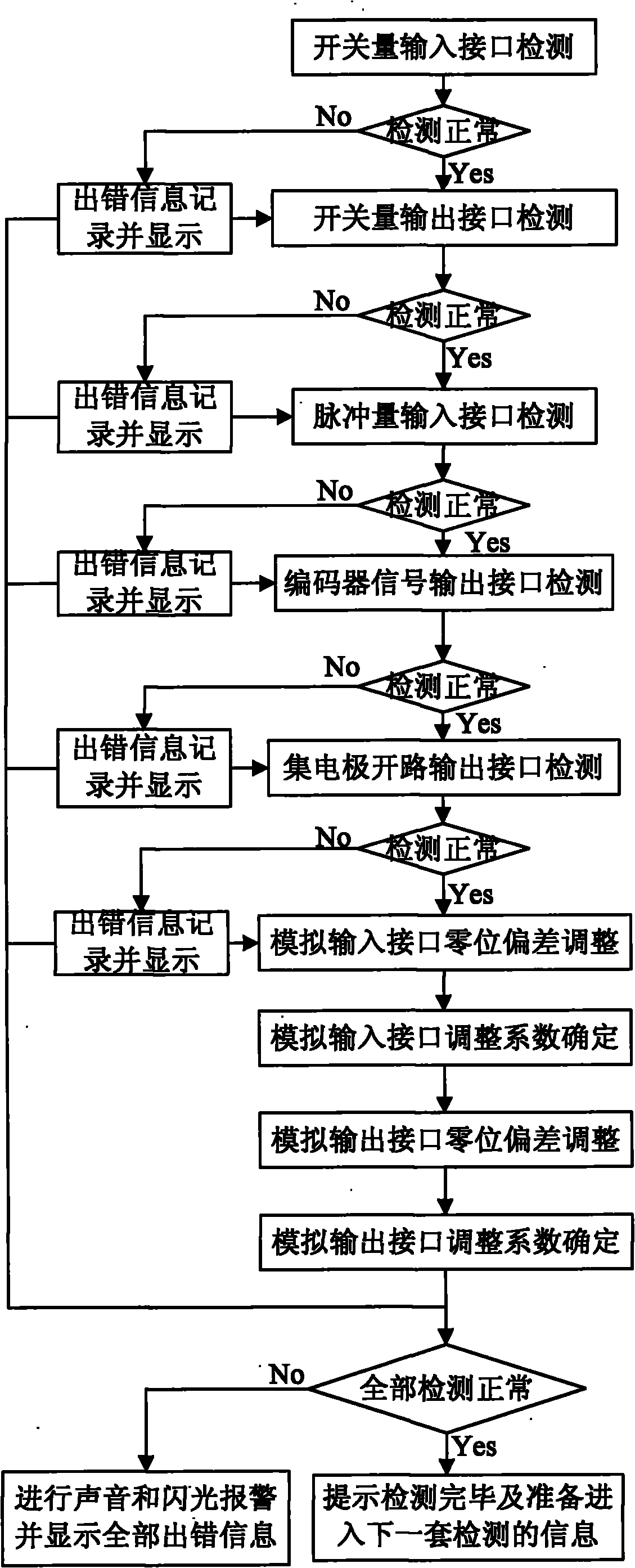 Automatic factory test method and device for servo driver