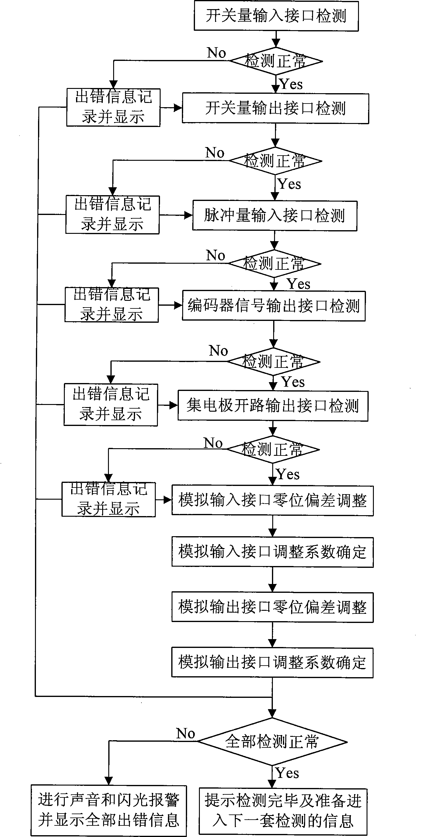 Automatic factory test method and device for servo driver