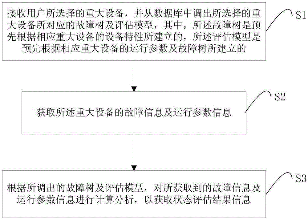 Method and system for evaluating health status of major equipment