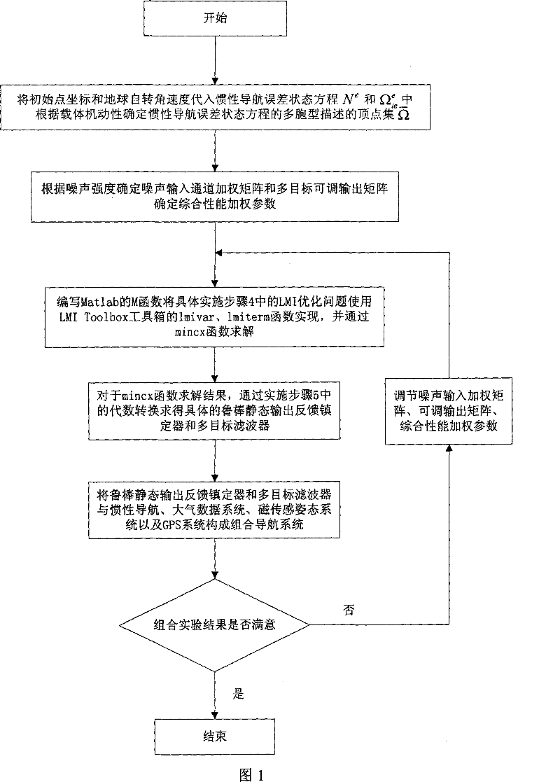 Multi-target multi-sensor information amalgamation method based on convex optimized algorithm