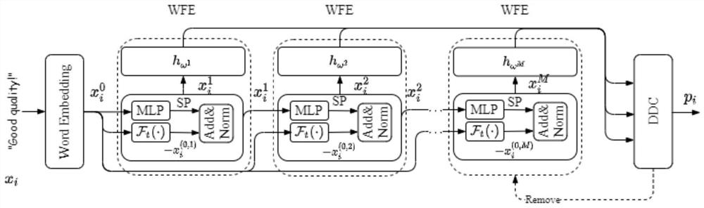 Text classification method and system based on dynamic multilayer semantic perceptron