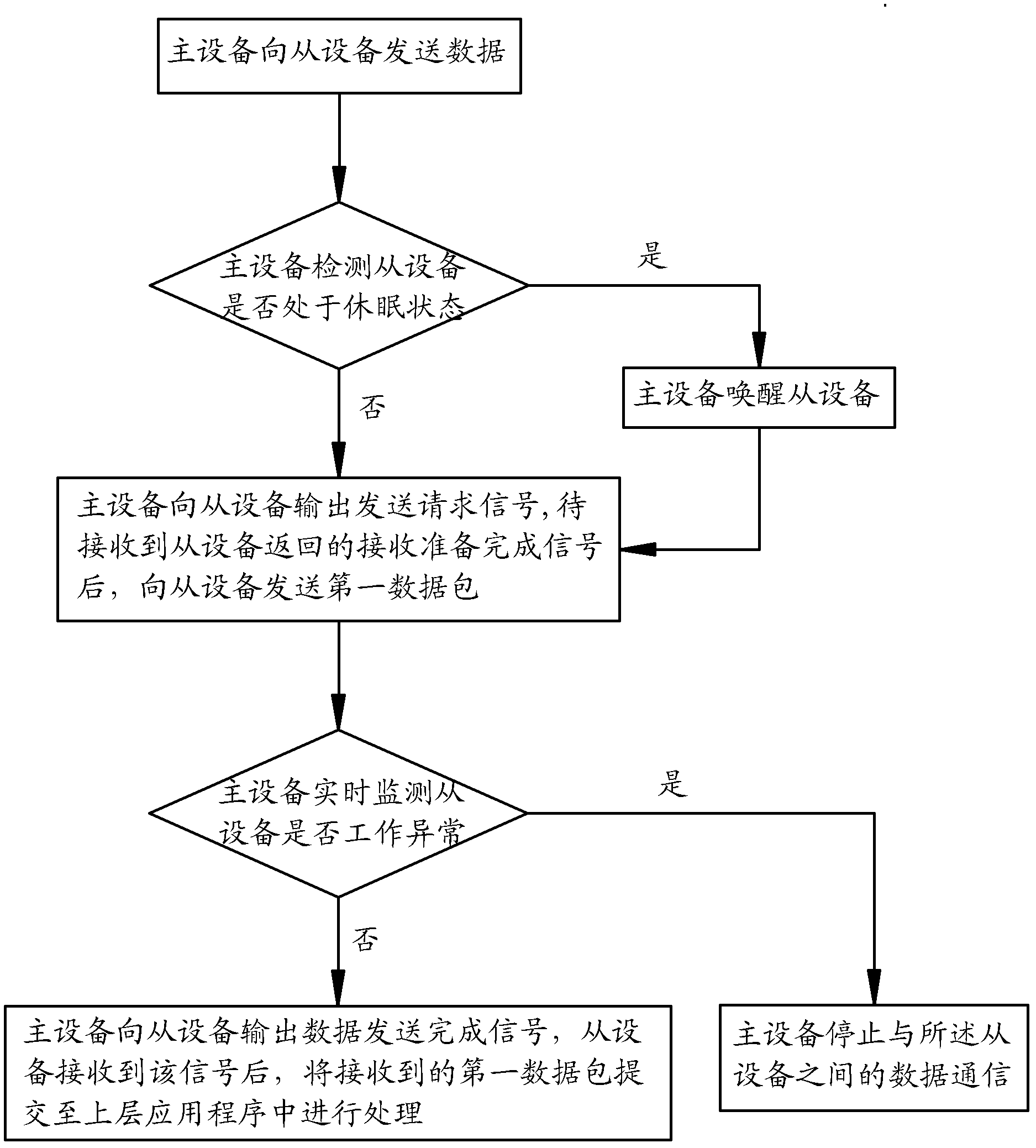 Serial communication system between devices and method