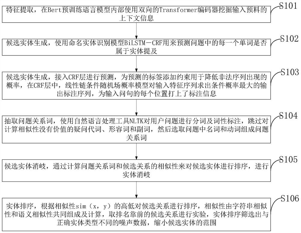 Knowledge base question and answer entity linking method and system based on similarity