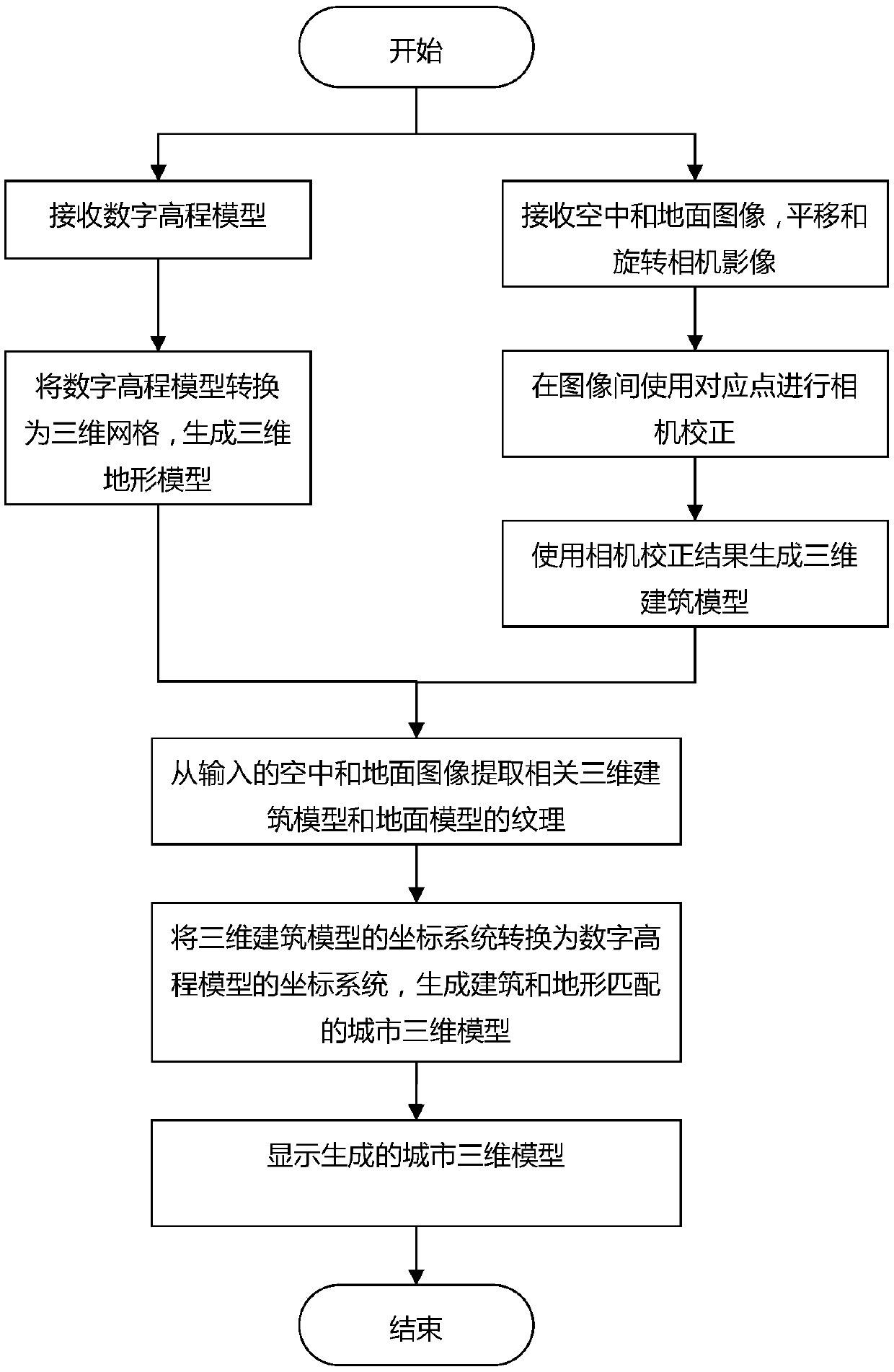 Novel city three-dimensional modeling control system and method