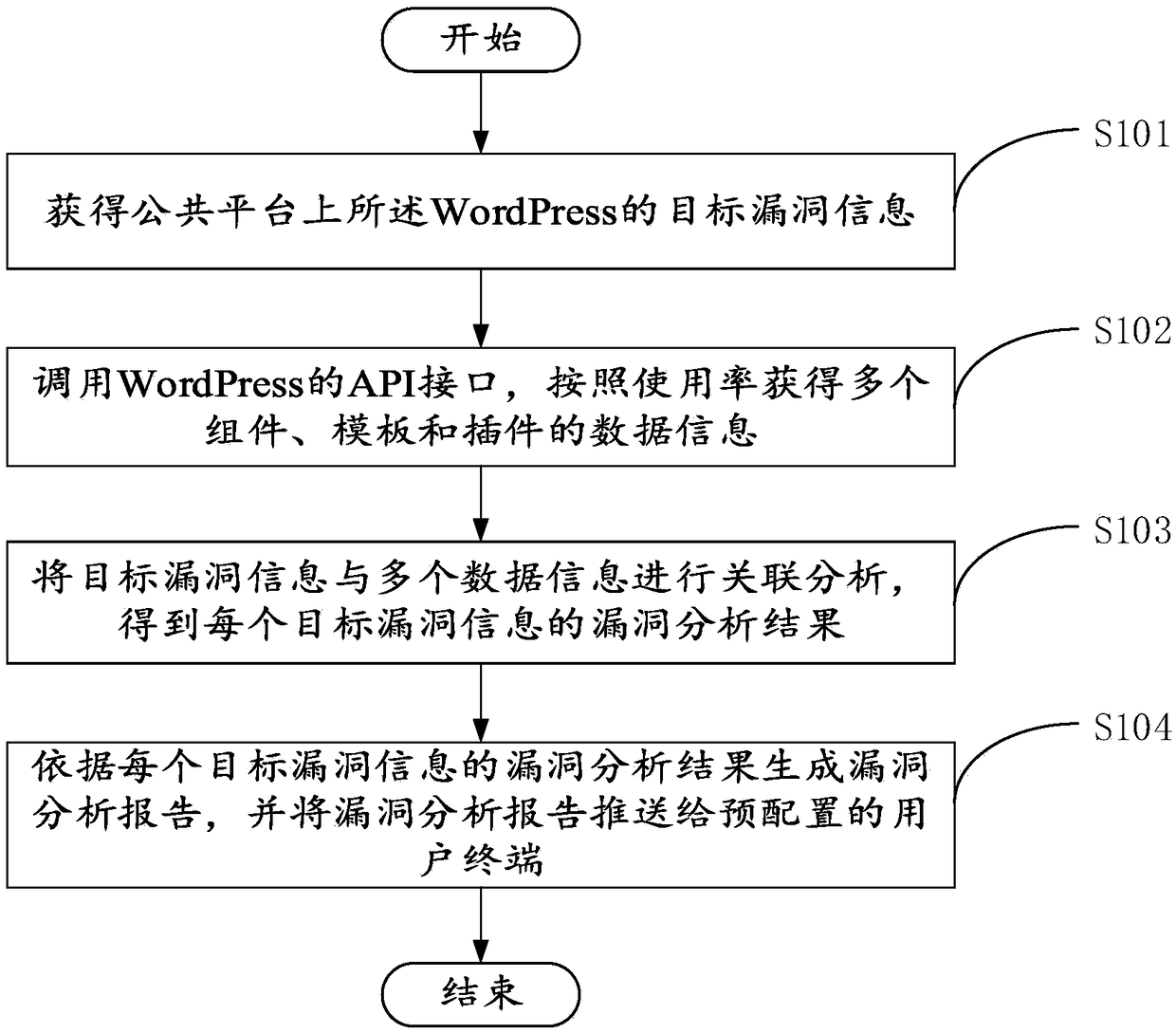 Method and device for vulnerability analysis based on WordPress
