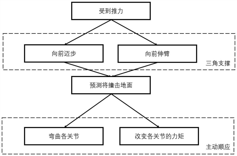 Robot falling protection method and system based on impact prediction and active compliance