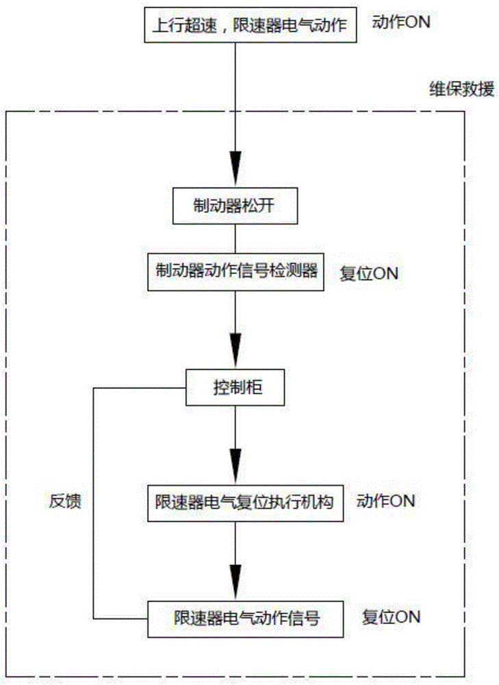 Automatic resetting device of speed limiter