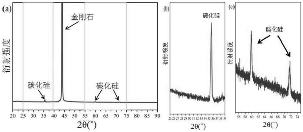 Low-temperature synthesizing method and application of silicon carbide coated diamond composite powder