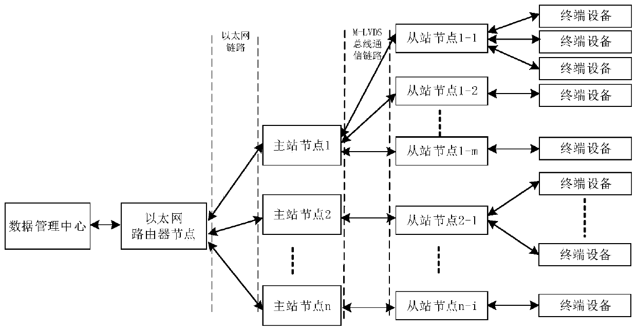 Multi-bus network communication architecture