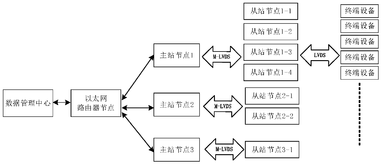 Multi-bus network communication architecture