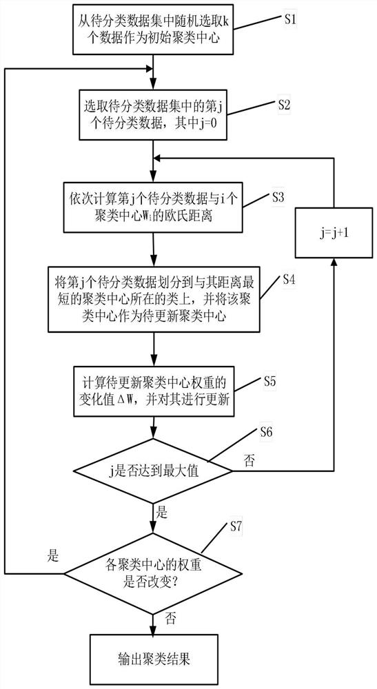 A k-means classifier based on memristor array and its classification method