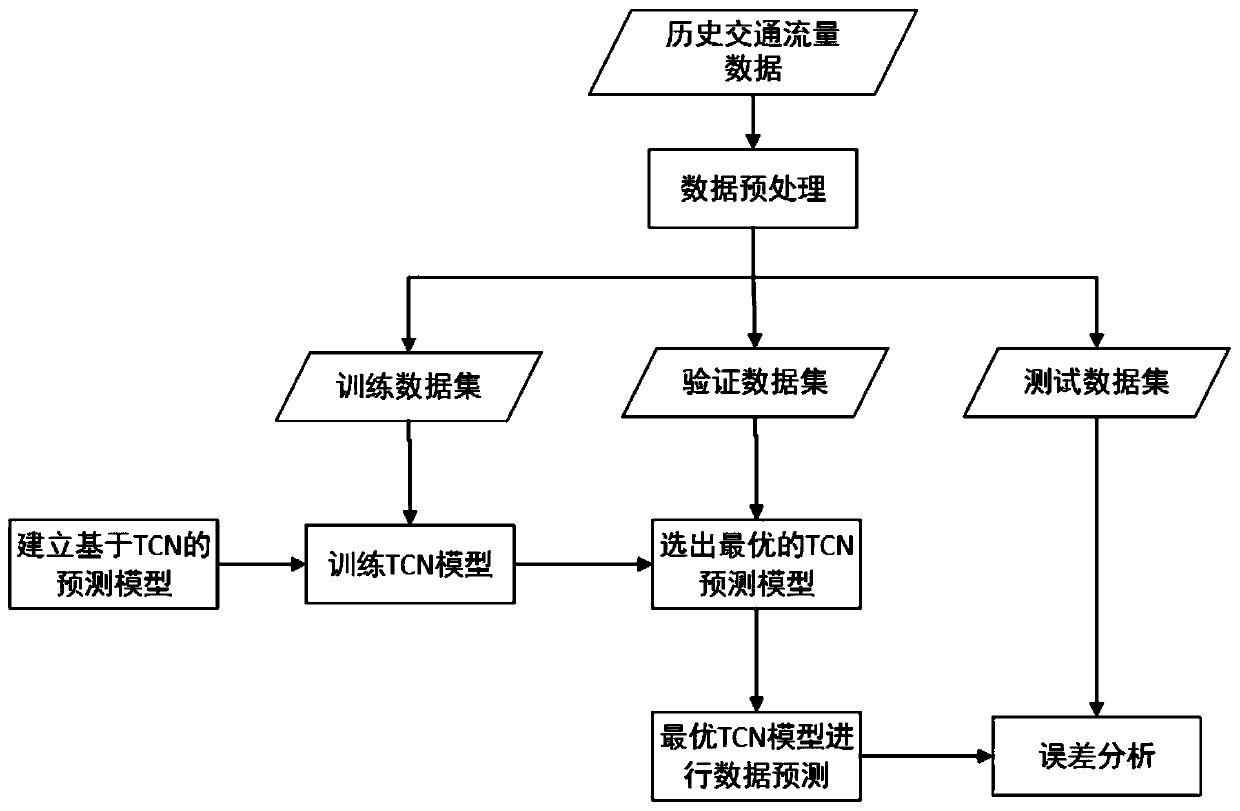 Road section traffic flow prediction method based on time convolution neural network