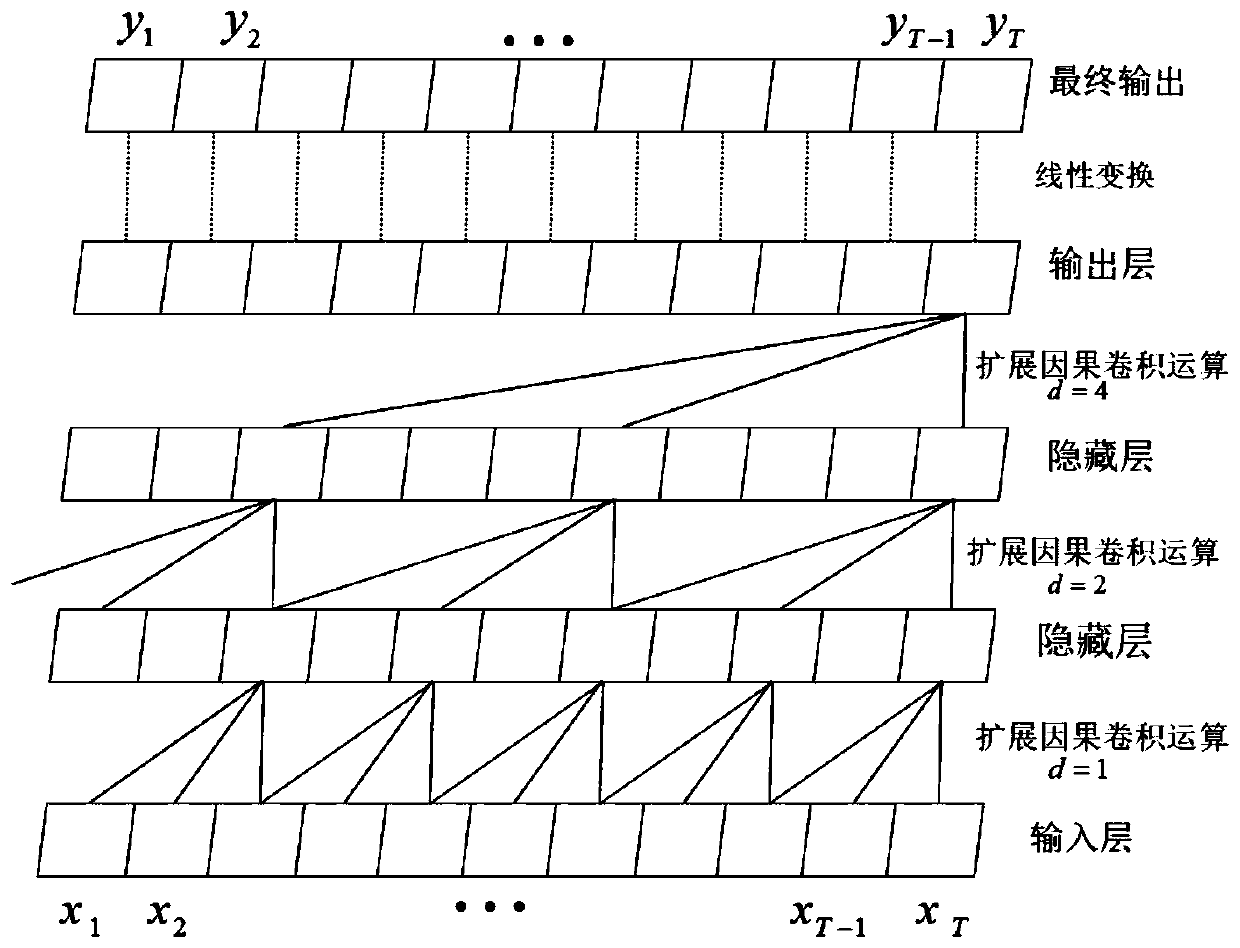 Road section traffic flow prediction method based on time convolution neural network