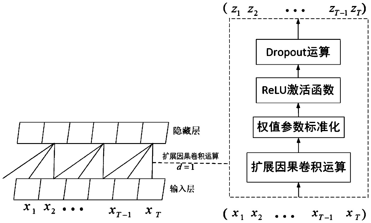 Road section traffic flow prediction method based on time convolution neural network