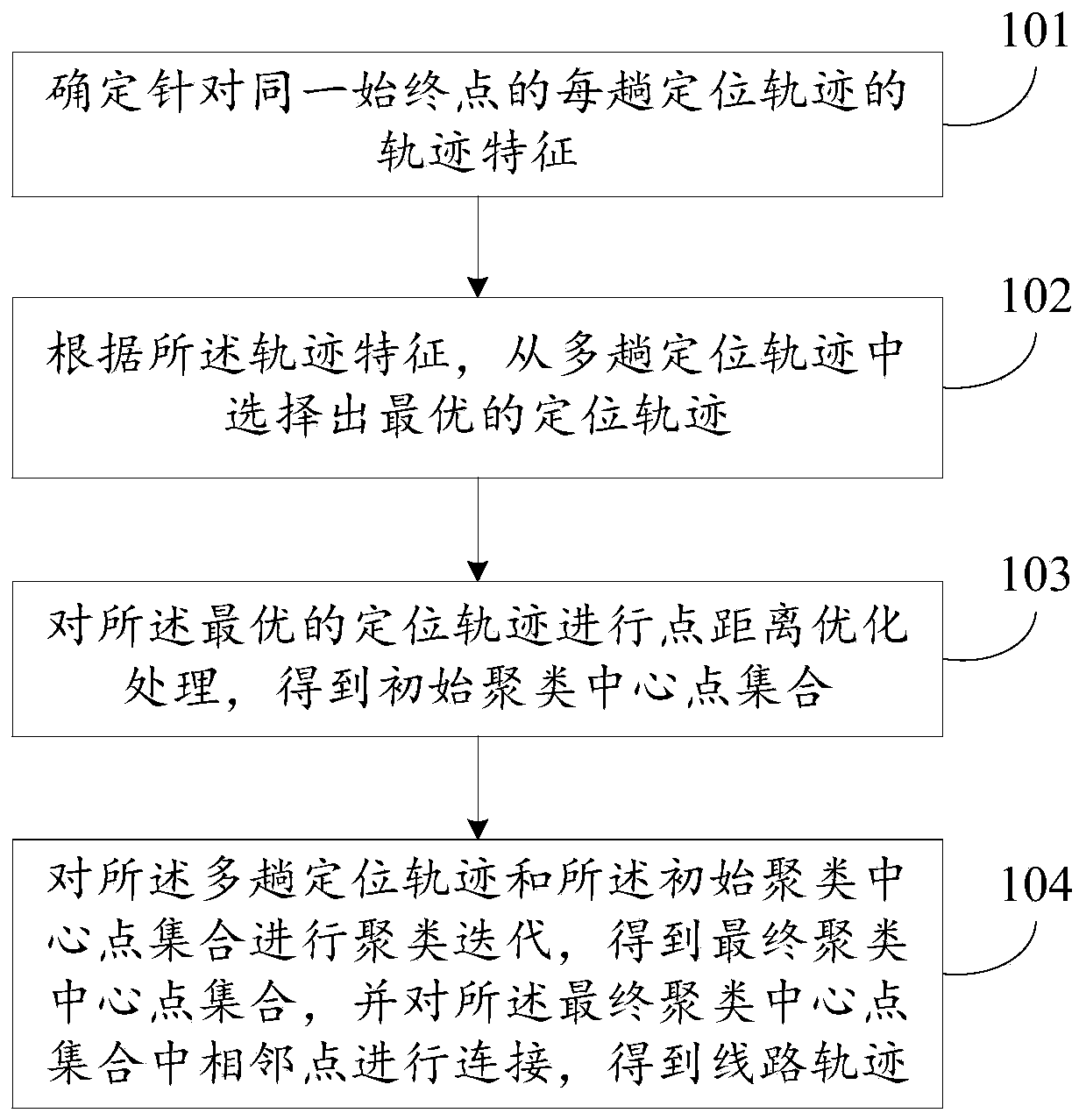 Line track generation method and device