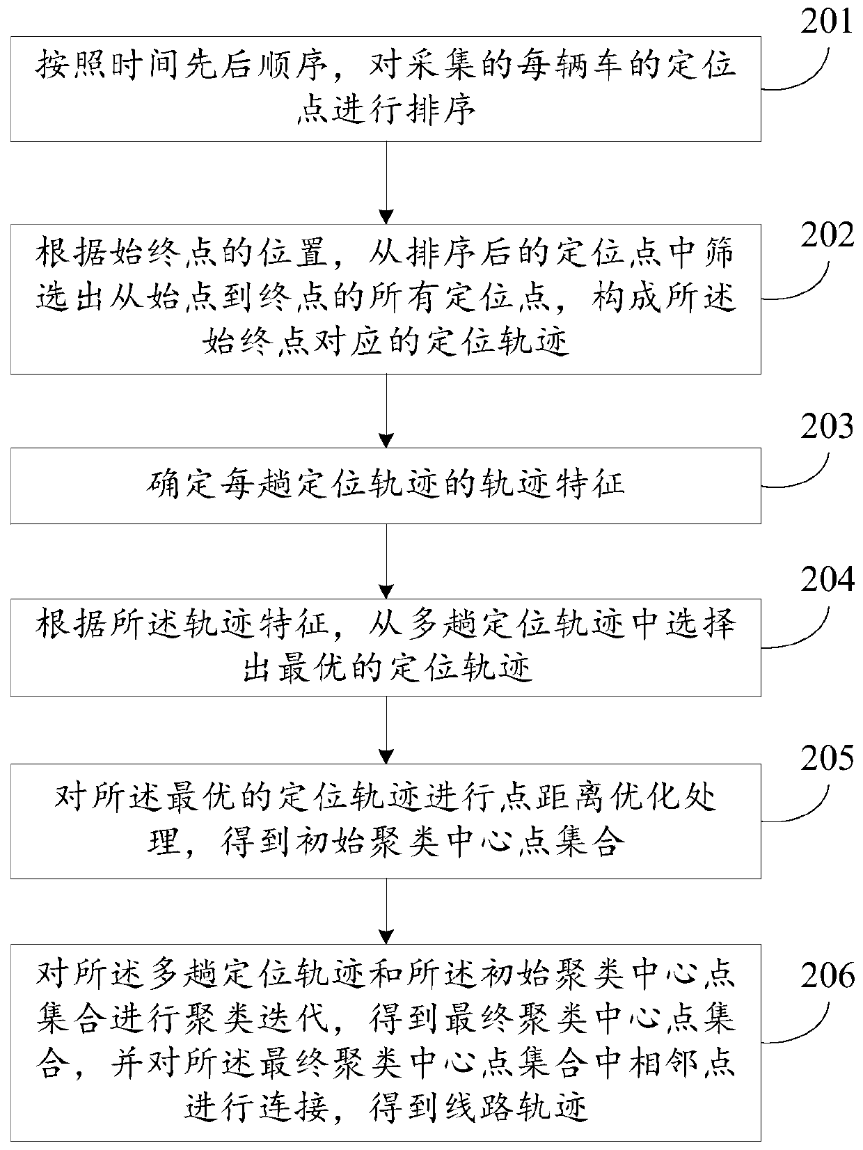 Line track generation method and device