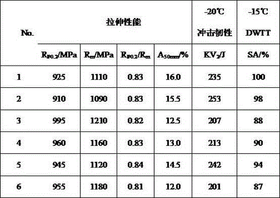 900MPa-level ultrahigh-tenacity high-toughness pipeline steel plate and manufacturing method thereof