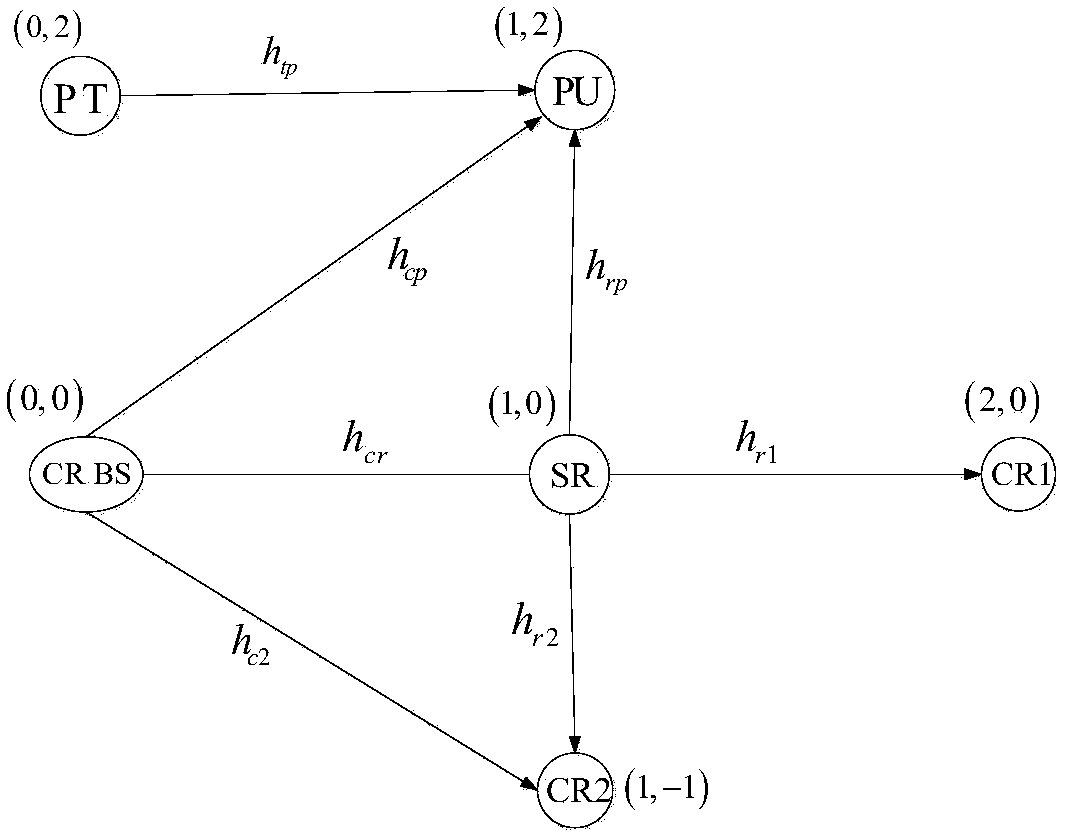 Optimal joint power allocation method based on AF (amplify-forward) cognitive relay cooperative transmission