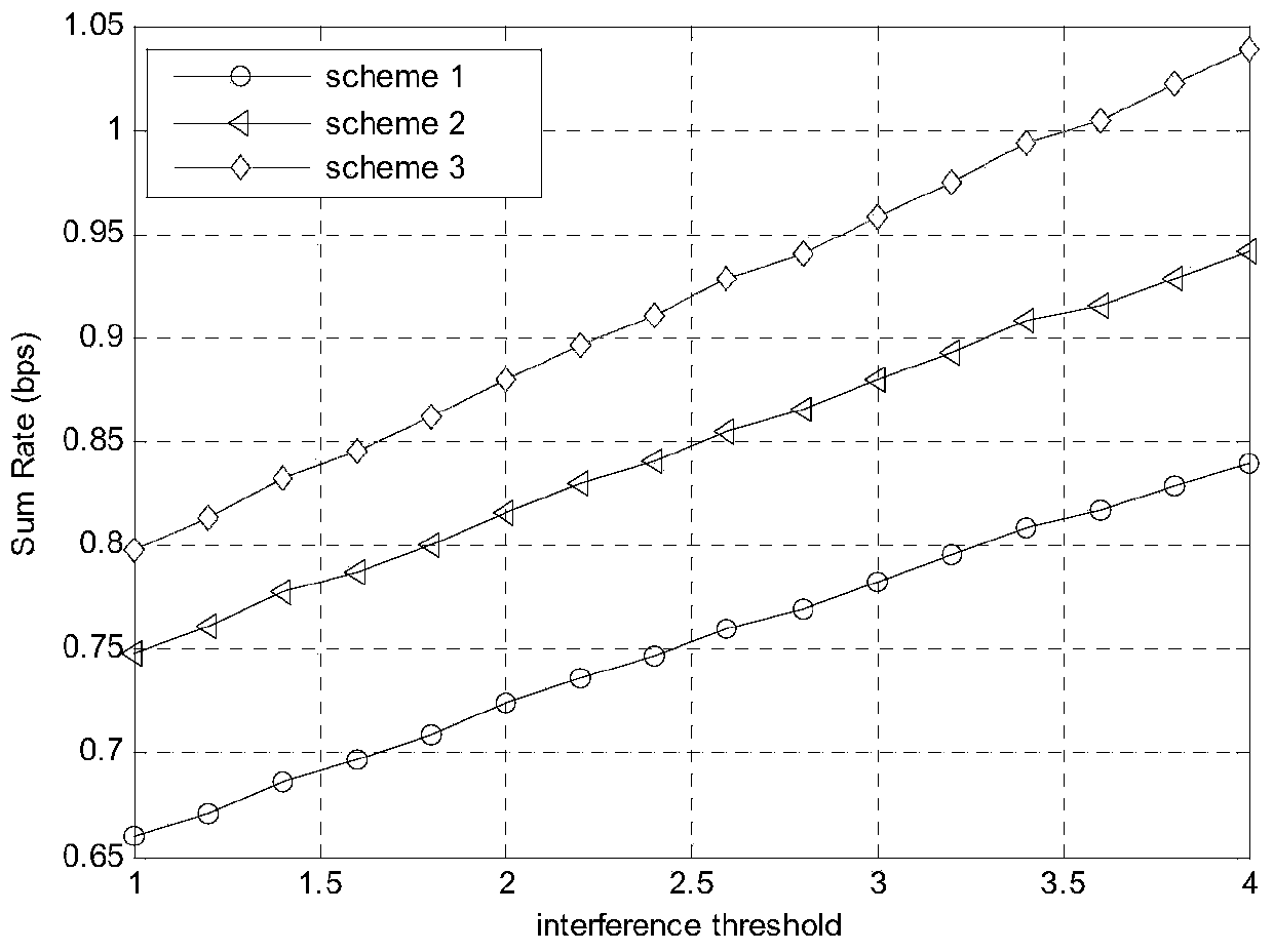 Optimal joint power allocation method based on AF (amplify-forward) cognitive relay cooperative transmission