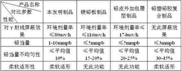 Sulfuration material for radiation pipeline shielding sleeve lead core