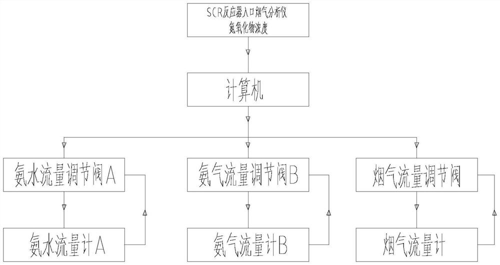 Reducing agent supply system for cement plant low-temperature SCR denitration and control method