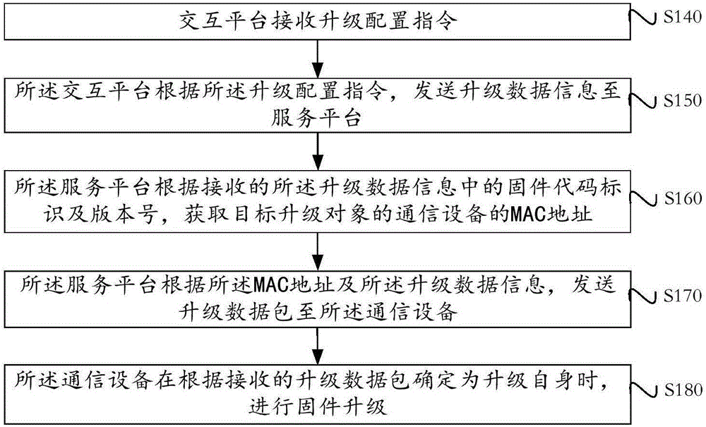 Remote firmware upgrading controlling method and system