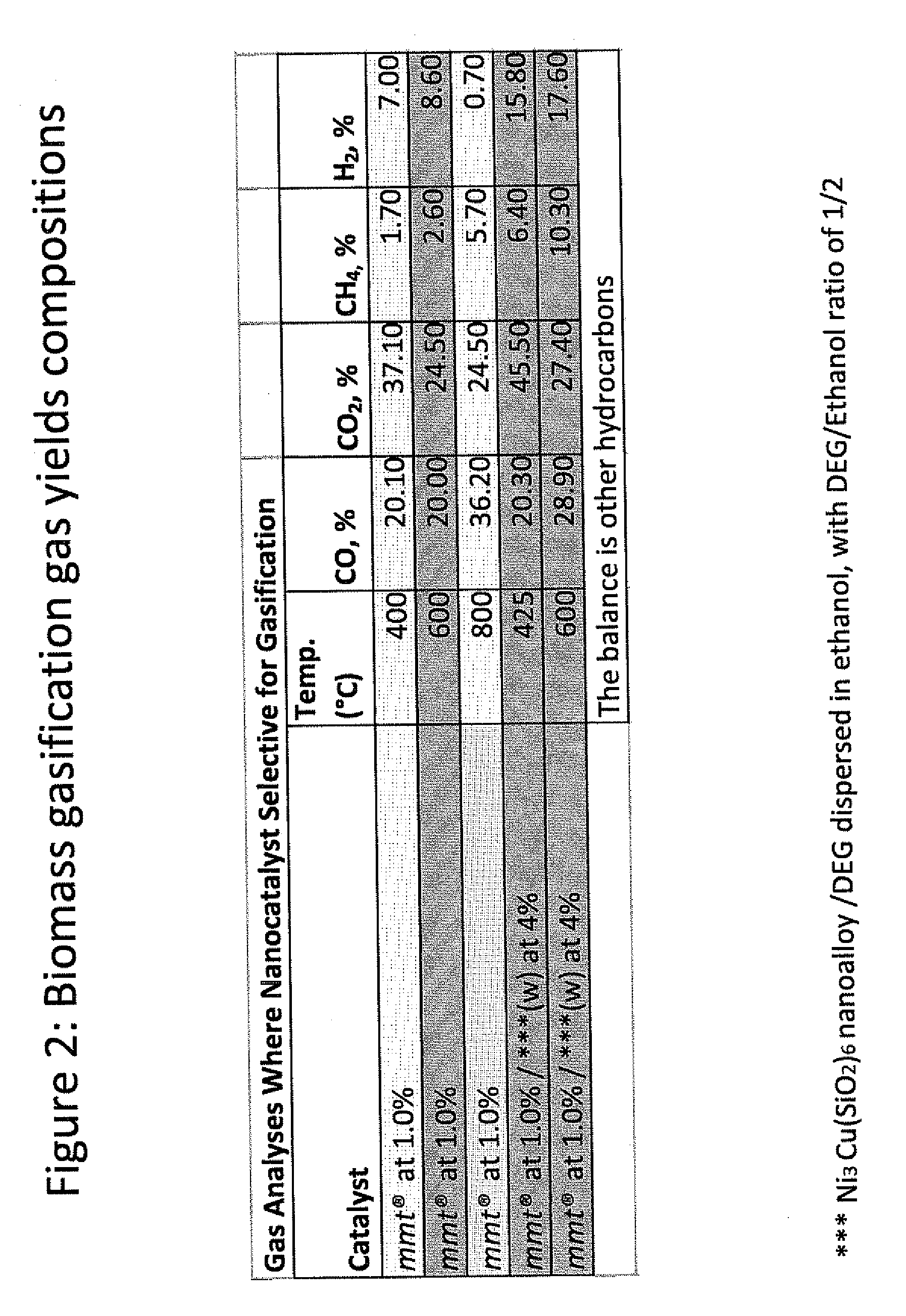 Nanoparticle Catalyst Compounds and/or Volatile Organometallic Compounds and Method of Using the Same for Biomass Gasification