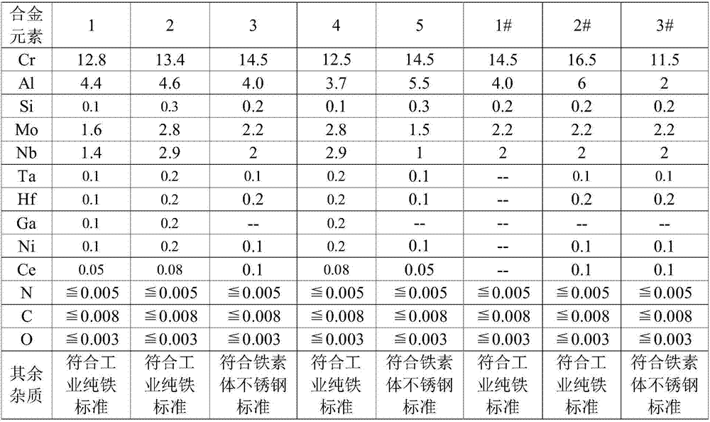 FeCrAl base alloy for nuclear reactor core and preparing method of alloy