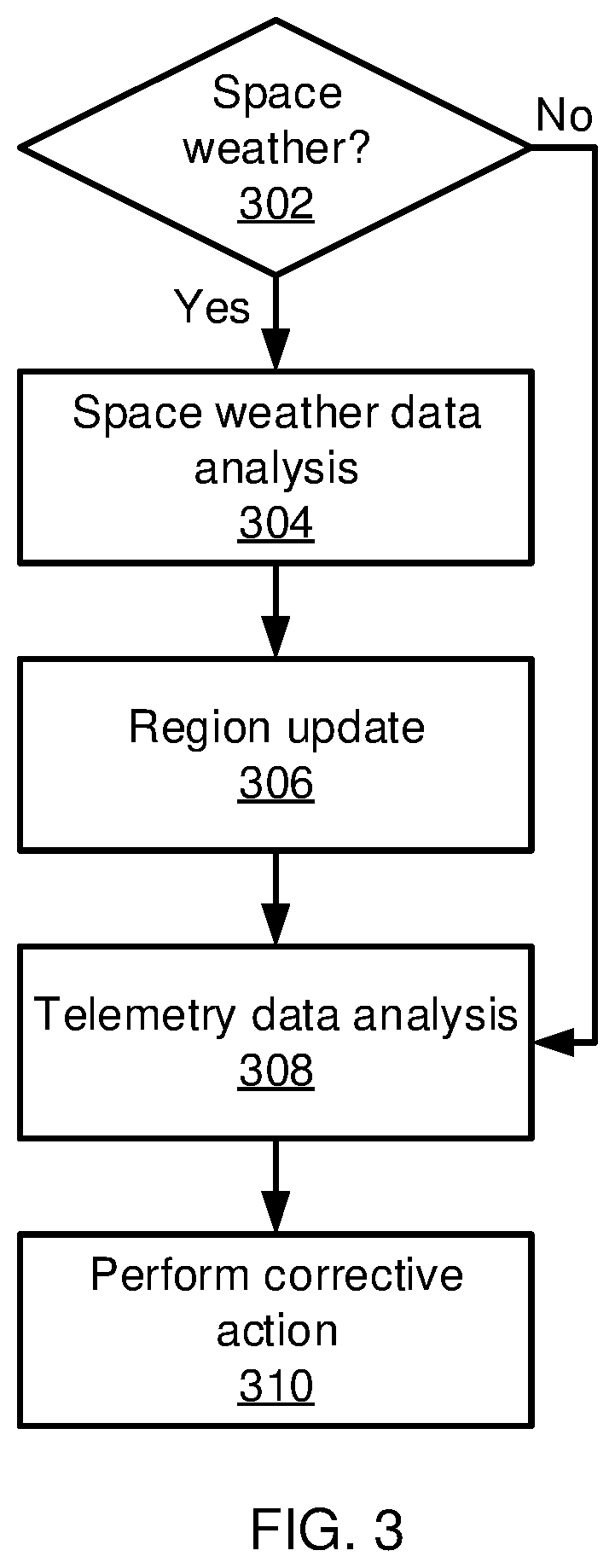 Root cause analysis for space weather events