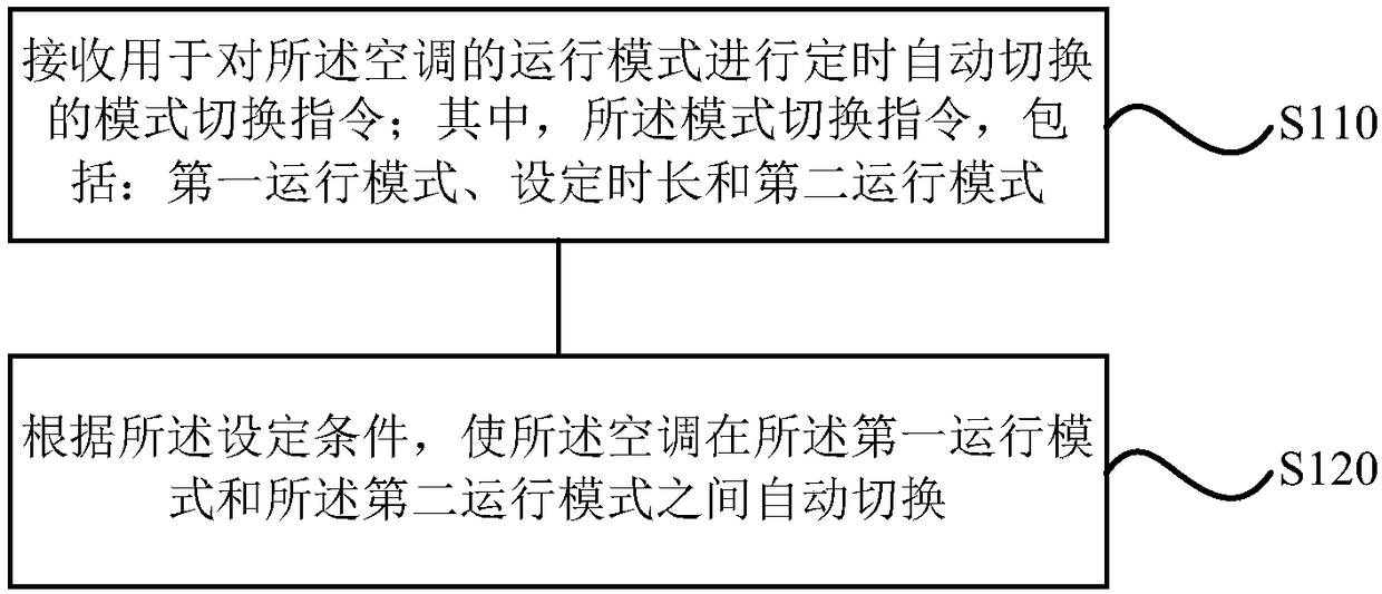 Air conditioner control method and device, storage medium, air conditioner and remote controller