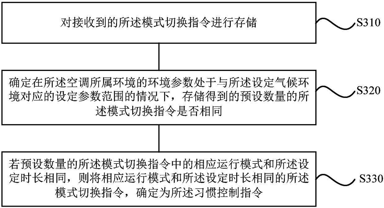 Air conditioner control method and device, storage medium, air conditioner and remote controller