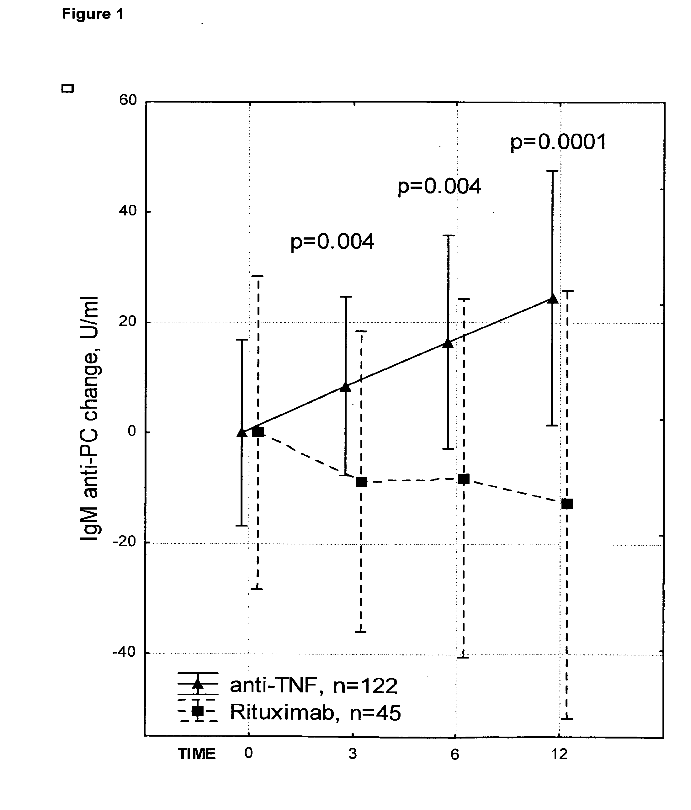 Antibodies against phosphorylcholine in combination therapy with biologic agents