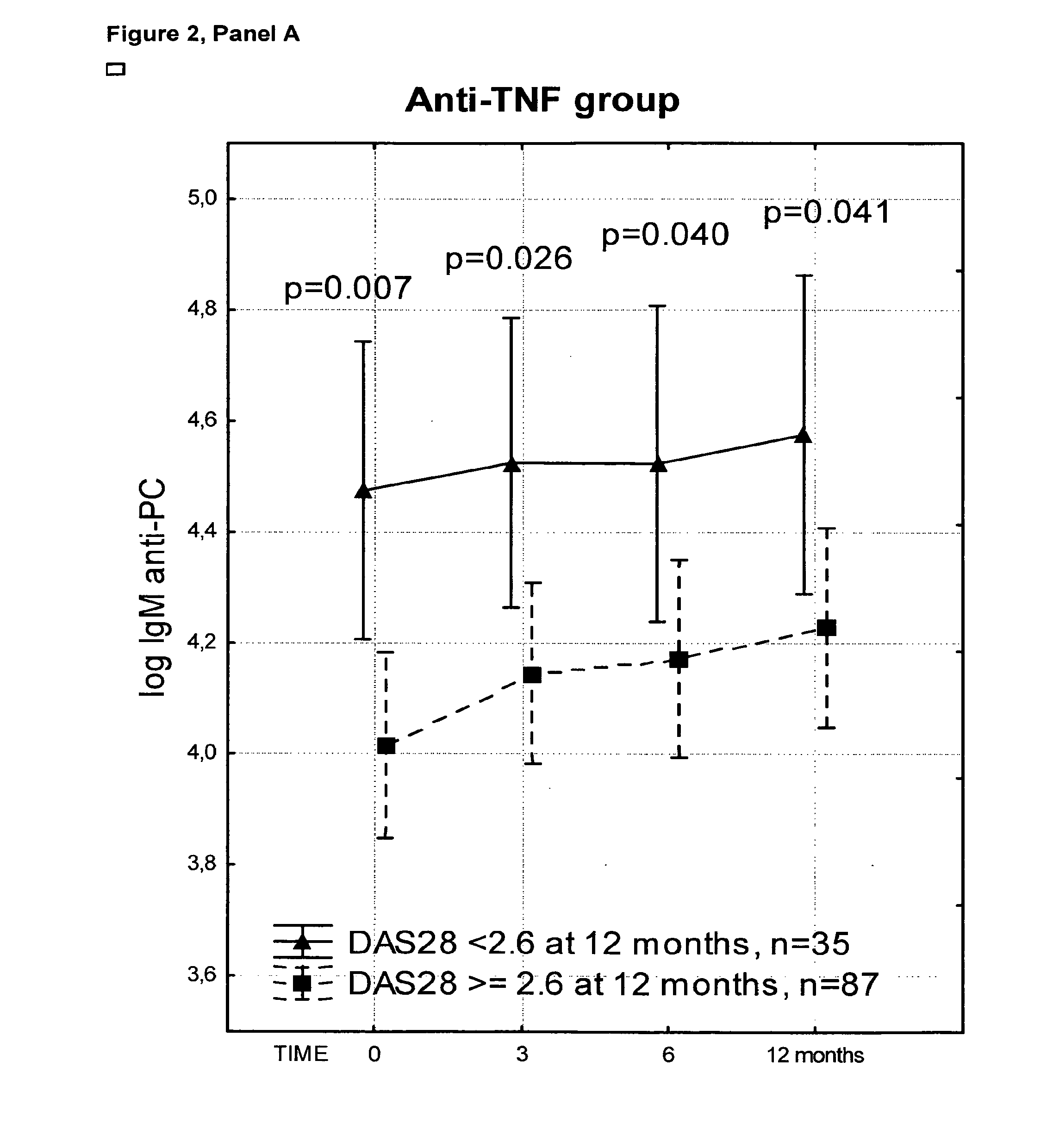 Antibodies against phosphorylcholine in combination therapy with biologic agents