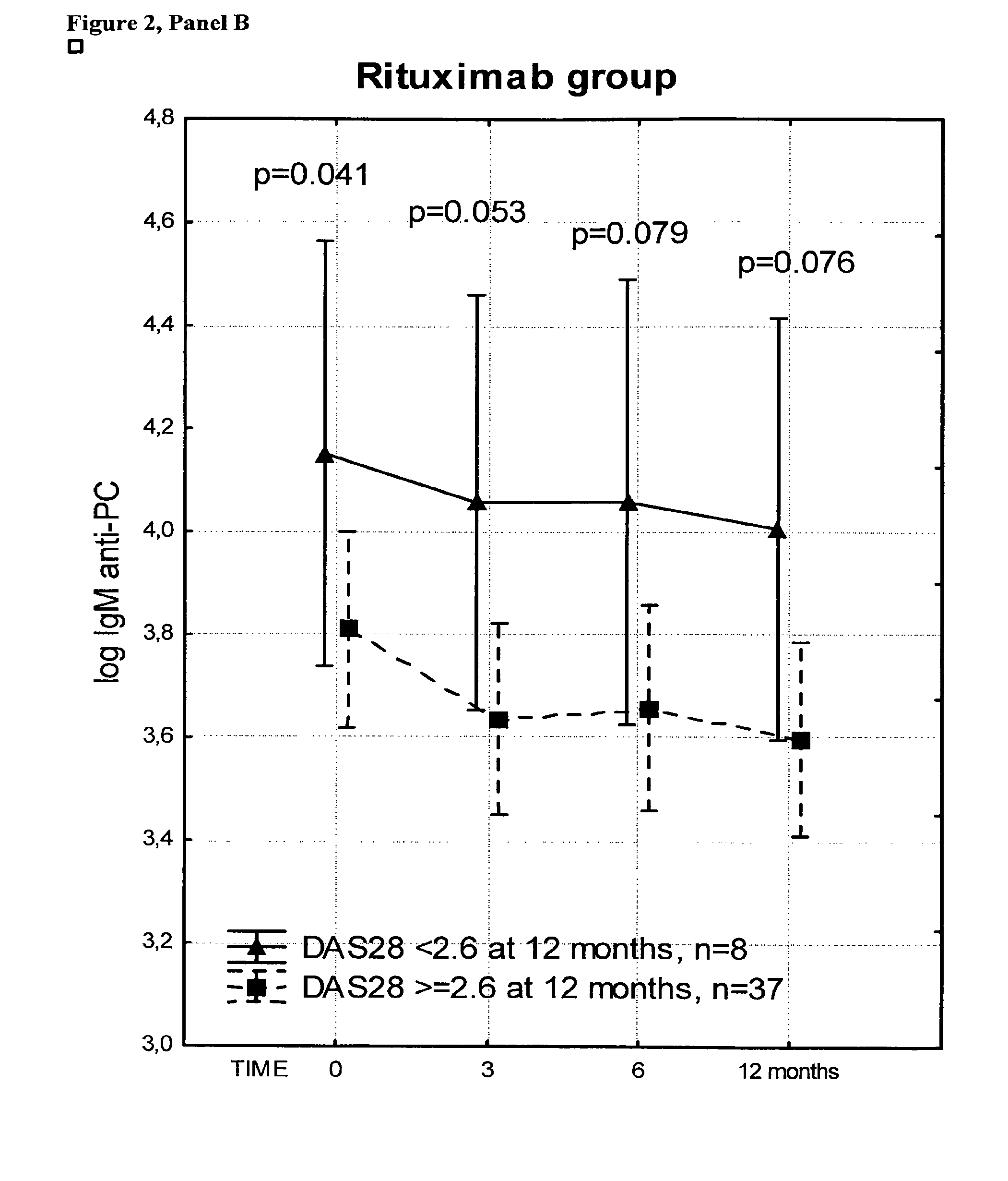 Antibodies against phosphorylcholine in combination therapy with biologic agents