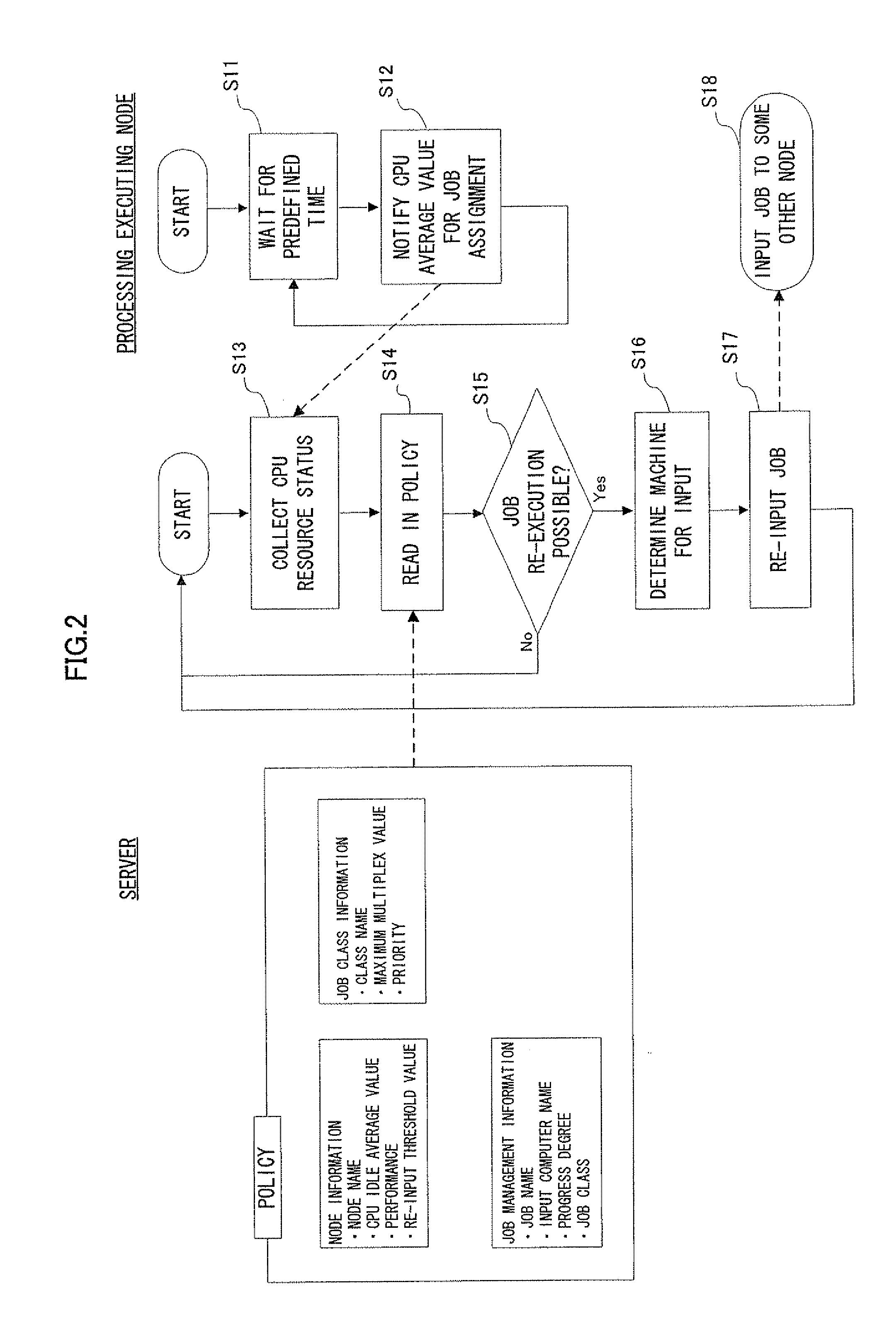 Distributed processing management apparatus, distributed processing management method and distributed processing management program
