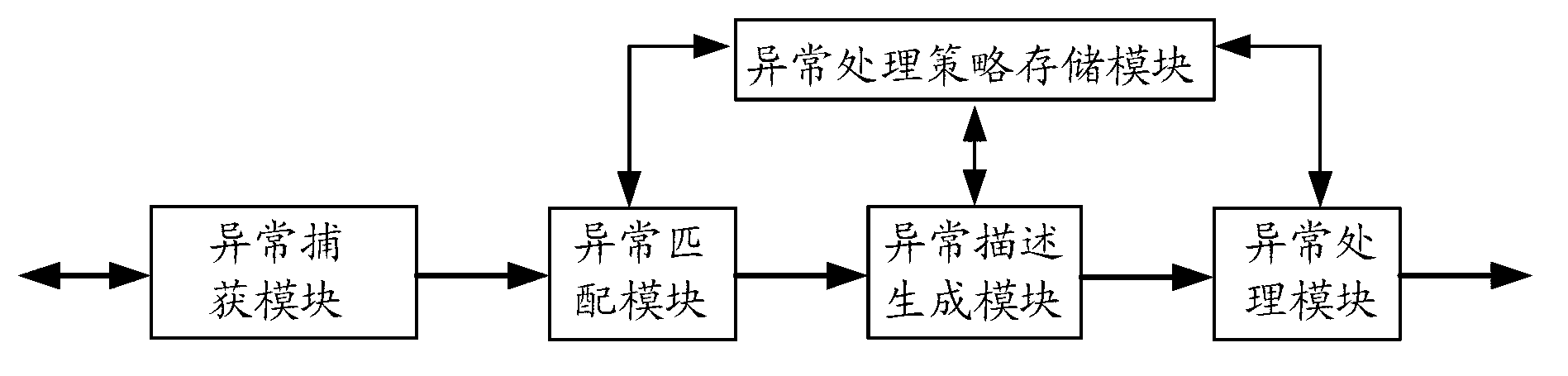 Method and device for realizing exception handling based on data synchronization