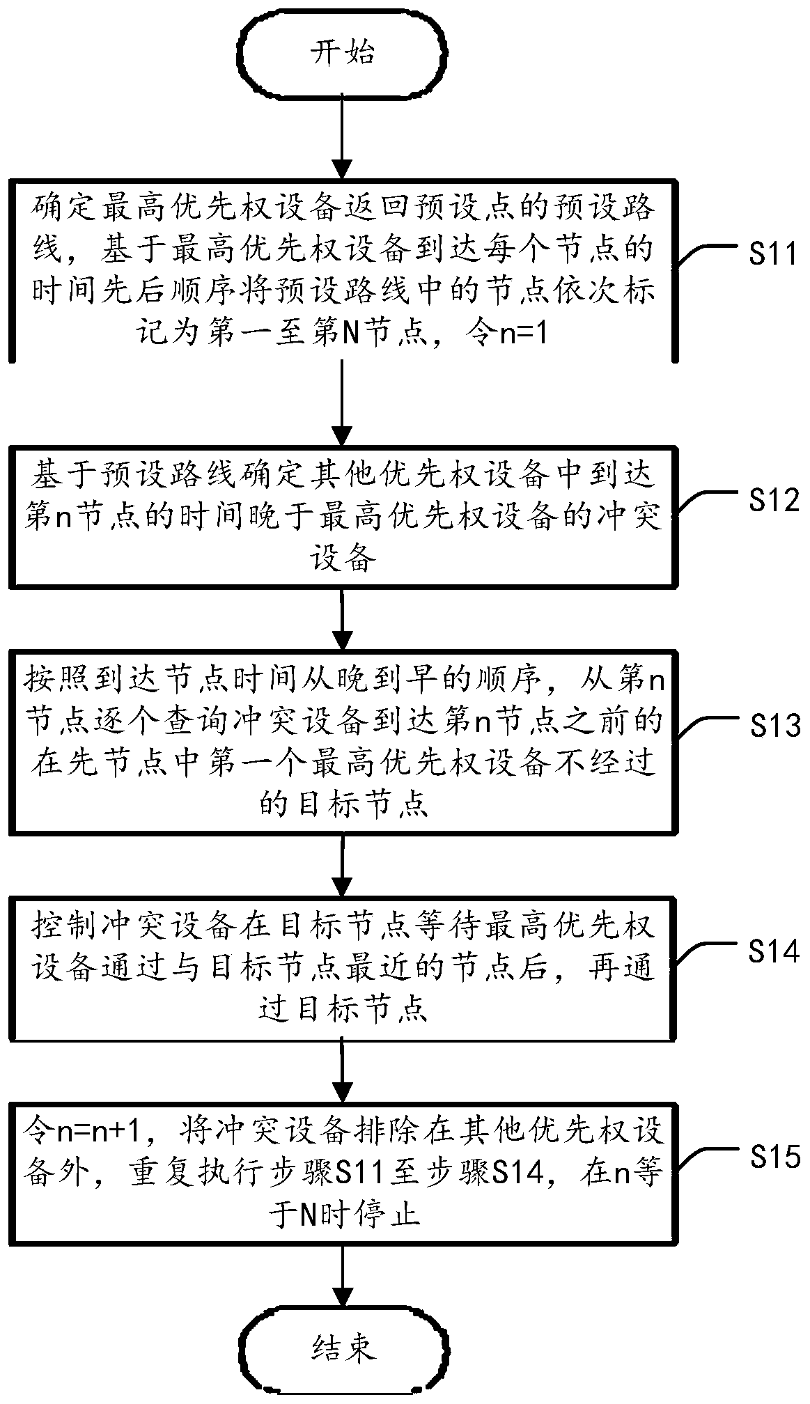 Equipment scheduling method and device, electronic equipment and storage medium