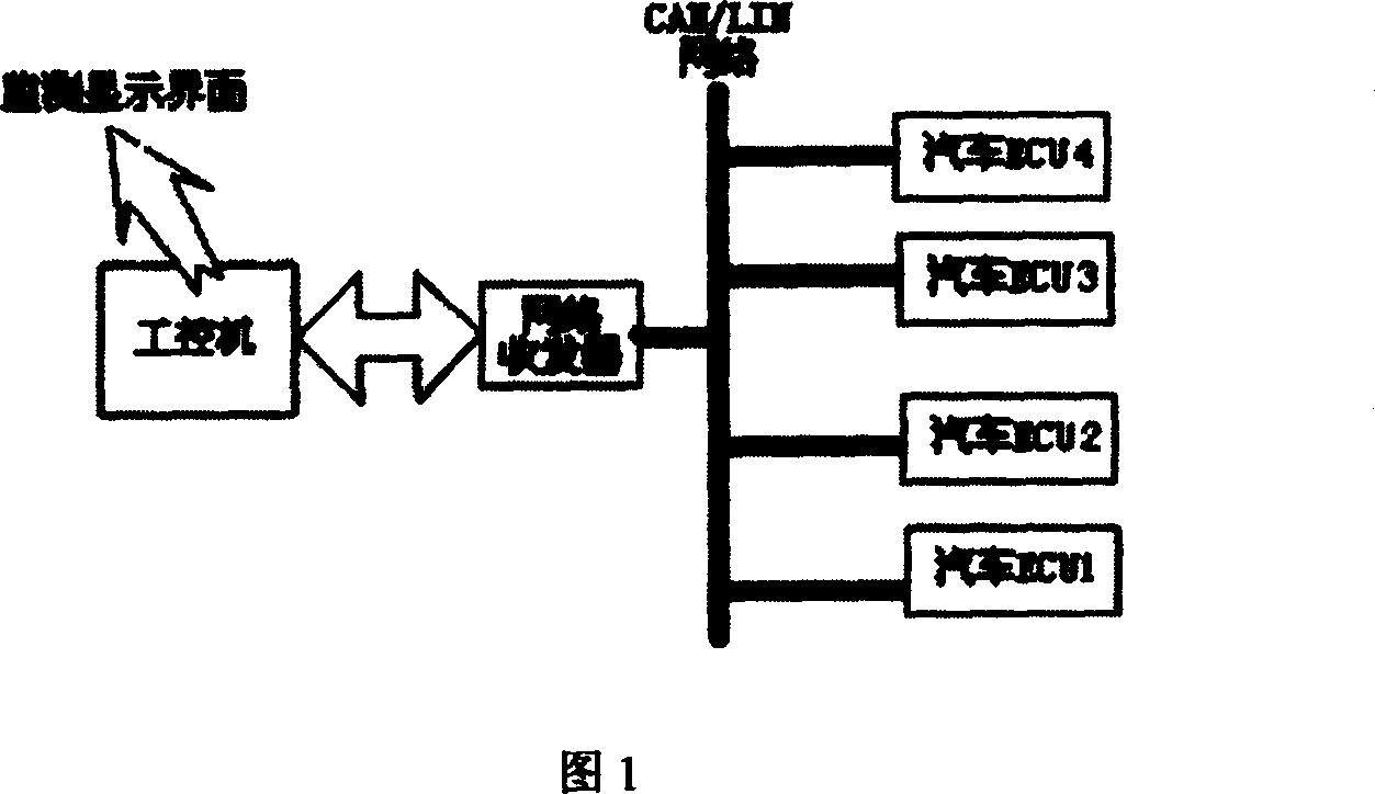 Monitoring instrument of vehicle control system CAN/LIN network and its test method