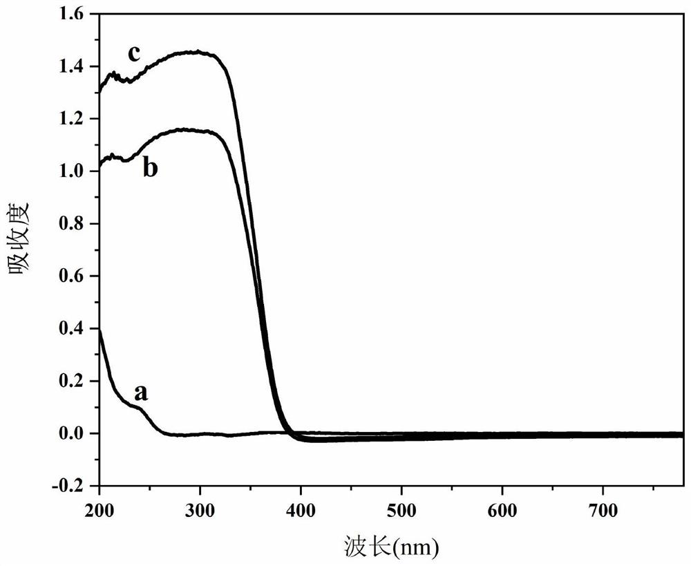 Photocatalyst for CO2 reduction-biomass oxidation coupling reaction and preparation method thereof